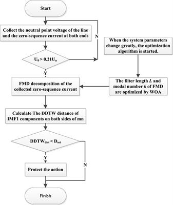 Differential protection scheme for distribution network with distributed generation based on improved feature mode decomposition and derivative dynamic time warping